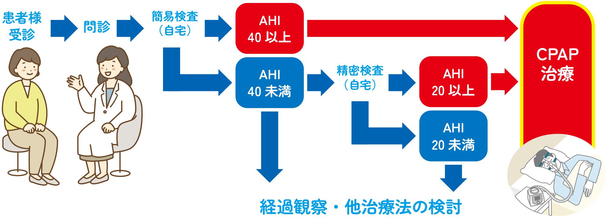 睡眠時無呼吸症候群